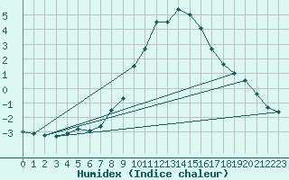 Courbe de l'humidex pour Neuhaus A. R.