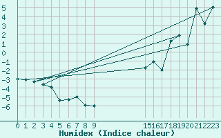 Courbe de l'humidex pour Miribel-les-Echelles (38)