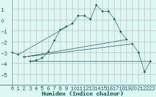 Courbe de l'humidex pour Puolanka Paljakka