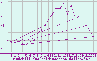 Courbe du refroidissement olien pour Zerind