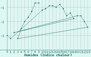 Courbe de l'humidex pour Sylarna