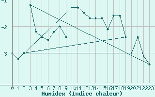 Courbe de l'humidex pour Guetsch