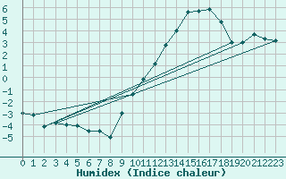 Courbe de l'humidex pour Muret (31)