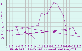 Courbe du refroidissement olien pour Charleville-Mzires (08)