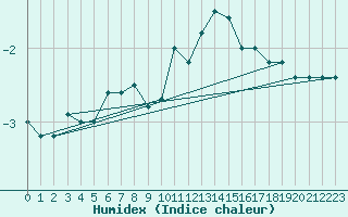 Courbe de l'humidex pour Paganella
