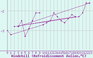 Courbe du refroidissement olien pour Karlskrona-Soderstjerna