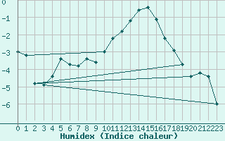 Courbe de l'humidex pour Bellefontaine (88)