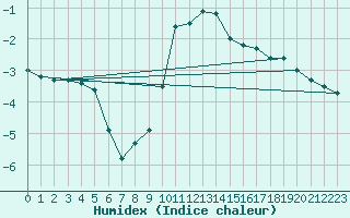 Courbe de l'humidex pour Einsiedeln