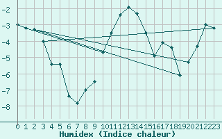 Courbe de l'humidex pour Adelboden