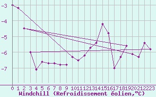 Courbe du refroidissement olien pour Kuemmersruck