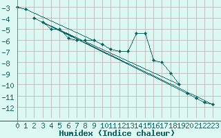 Courbe de l'humidex pour Pian Rosa (It)