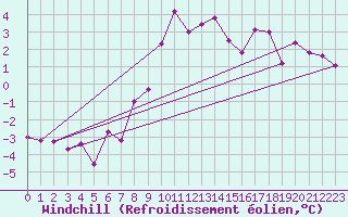 Courbe du refroidissement olien pour Bad Mitterndorf
