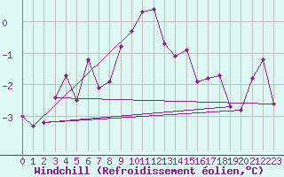 Courbe du refroidissement olien pour Weissfluhjoch