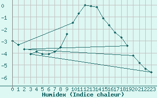 Courbe de l'humidex pour Tryvasshogda Ii