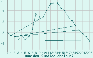 Courbe de l'humidex pour Sylarna