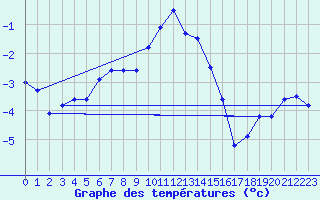 Courbe de tempratures pour Bealach Na Ba No2