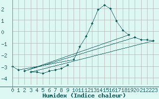 Courbe de l'humidex pour Bourg-Saint-Maurice (73)