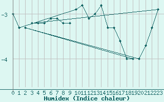 Courbe de l'humidex pour Cairnwell