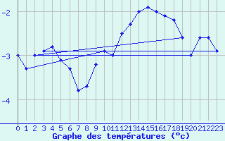 Courbe de tempratures pour Napf (Sw)