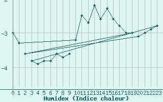 Courbe de l'humidex pour Feldberg-Schwarzwald (All)