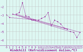 Courbe du refroidissement olien pour Charleroi (Be)