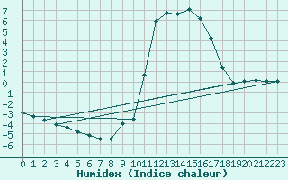 Courbe de l'humidex pour Chamonix-Mont-Blanc (74)