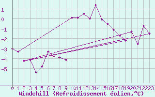 Courbe du refroidissement olien pour Monte Rosa