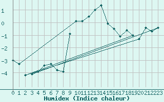 Courbe de l'humidex pour Monte Rosa