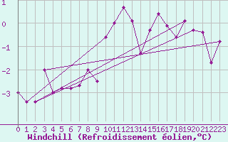 Courbe du refroidissement olien pour Gottfrieding