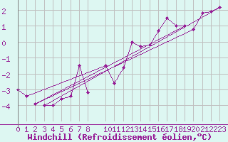 Courbe du refroidissement olien pour Spa - La Sauvenire (Be)
