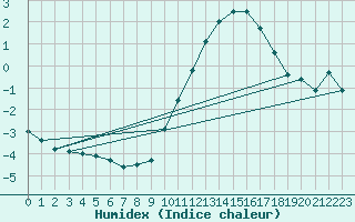 Courbe de l'humidex pour Munte (Be)