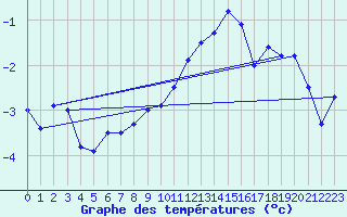 Courbe de tempratures pour Corvatsch