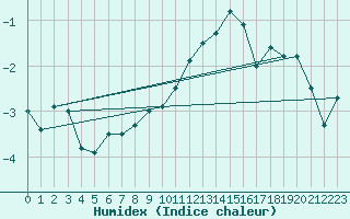 Courbe de l'humidex pour Corvatsch