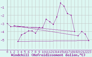 Courbe du refroidissement olien pour Hoherodskopf-Vogelsberg