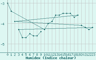 Courbe de l'humidex pour Laqueuille (63)