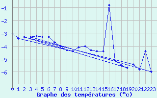 Courbe de tempratures pour Ocna Sugatag