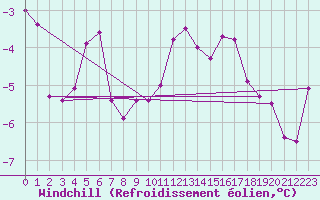 Courbe du refroidissement olien pour Sniezka