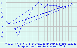 Courbe de tempratures pour Les Eplatures - La Chaux-de-Fonds (Sw)