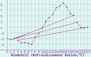 Courbe du refroidissement olien pour Chambry / Aix-Les-Bains (73)