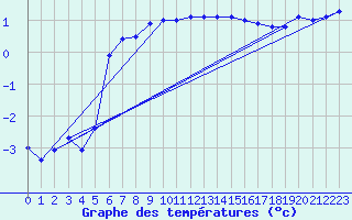 Courbe de tempratures pour Bramon