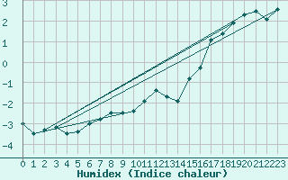 Courbe de l'humidex pour Napf (Sw)