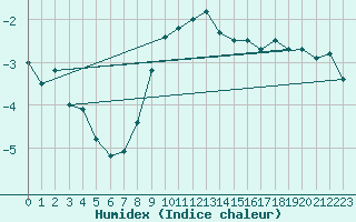 Courbe de l'humidex pour Usti Nad Orlici