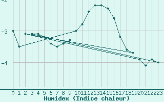 Courbe de l'humidex pour Kahler Asten