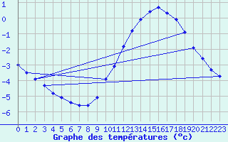 Courbe de tempratures pour Gurande (44)