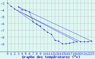 Courbe de tempratures pour Patscherkofel