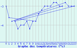 Courbe de tempratures pour Pian Rosa (It)