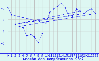 Courbe de tempratures pour Oron (Sw)