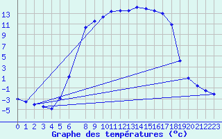 Courbe de tempratures pour Gustavsfors