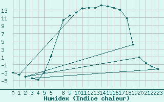 Courbe de l'humidex pour Gustavsfors