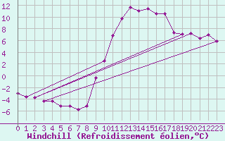 Courbe du refroidissement olien pour Lans-en-Vercors (38)